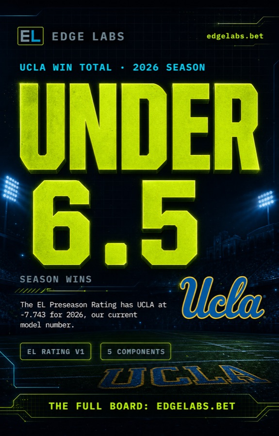 A first year head coach costs about 2.3 rating points in our model.