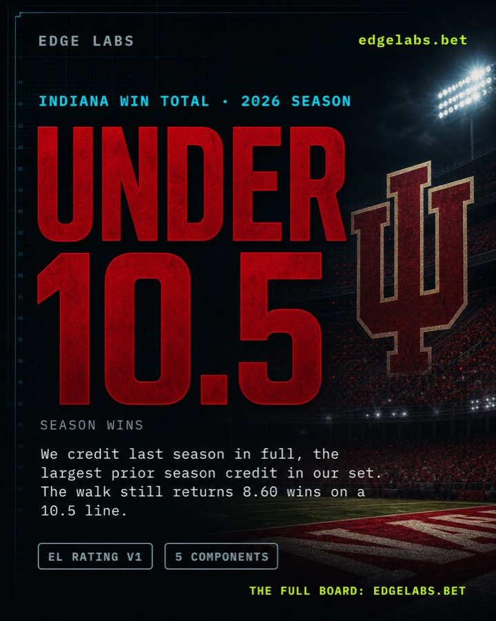 Indiana at 10.5 wins asks last season to repeat and then improve.