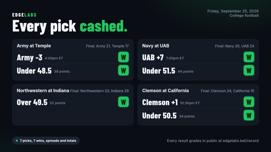 Friday, September 25, 2026 college football results: every pick cashed. Army at Temple, final Army 21 Temple 17: Army -3 W, under 48.5 W. Navy at UAB, final Navy 20 UAB 24: UAB +7 W, under 51.5 W. Northwestern at Indiana, final Northwestern 23 Indiana 29: over 49.5 W. Clemson at California, final Clemson 24 California 10: Clemson +1 W, under 50.5 W. 7 picks, 7 wins, spreads and totals.