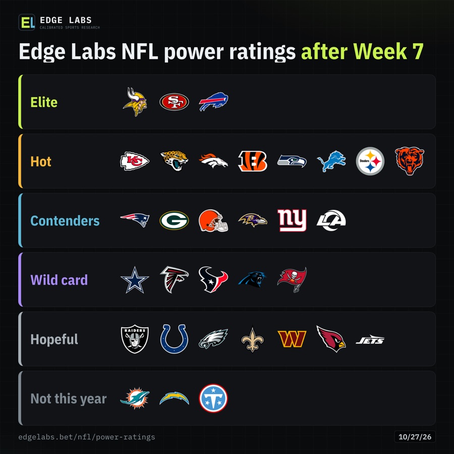 Edge Labs NFL power ratings after Week 7: every team in 6 tiers by our projected wins, best first. Elite: Minnesota Vikings, San Francisco 49ers, Buffalo Bills. Hot: Kansas City Chiefs, Jacksonville Jaguars, Denver Broncos, Cincinnati Bengals, Seattle Seahawks, Detroit Lions, Pittsburgh Steelers, Chicago Bears. Contenders: New England Patriots, Green Bay Packers, Cleveland Browns, Baltimore Ravens, New York Giants, Los Angeles Rams. Wild card: Dallas Cowboys, Atlanta Falcons, Houston Texans, Carolina Panthers, Tampa Bay Buccaneers. Hopeful: Las Vegas Raiders, Indianapolis Colts, Philadelphia Eagles, New Orleans Saints, Washington Commanders, Arizona Cardinals, New York Jets. Not this year: Miami Dolphins, Los Angeles Chargers, Tennessee Titans.