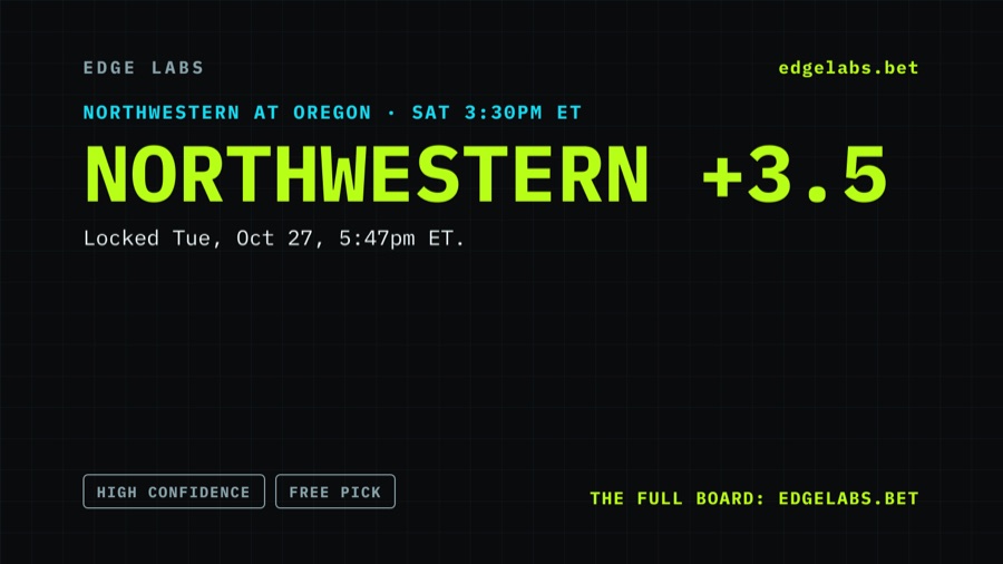 free pick card: Northwestern +3.5, high confidence, Northwestern at Oregon, Sat 3:30pm ET. Locked Tue, Oct 27, 5:47pm ET.